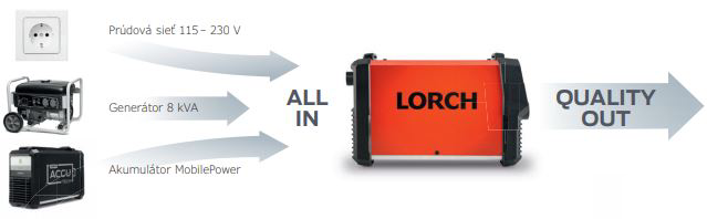 Technológia ALL IN Lorch - MicorTIG 200