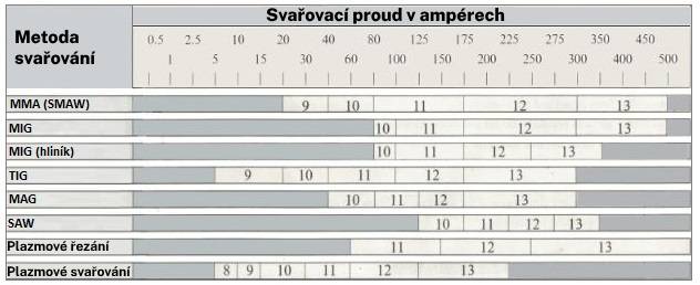 rozsah-svarovaciho-proudu-pro-metody-svarovani
