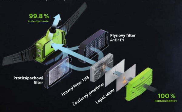 Súčasti filtroventilácie e3000X Optrel