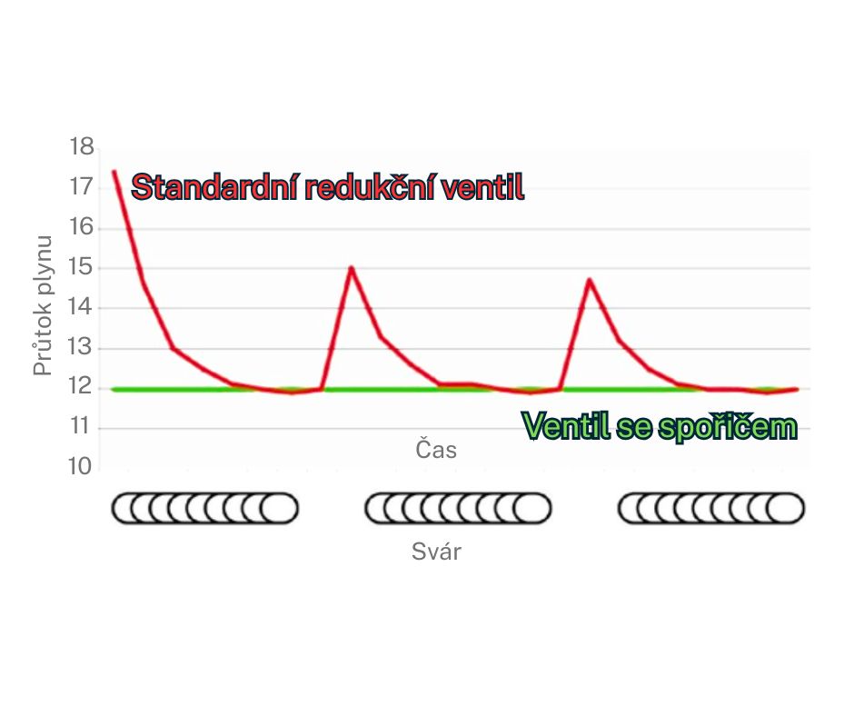 redukcni-ventil-stadardni-ventil-se-sporicem-plynu-porovnani