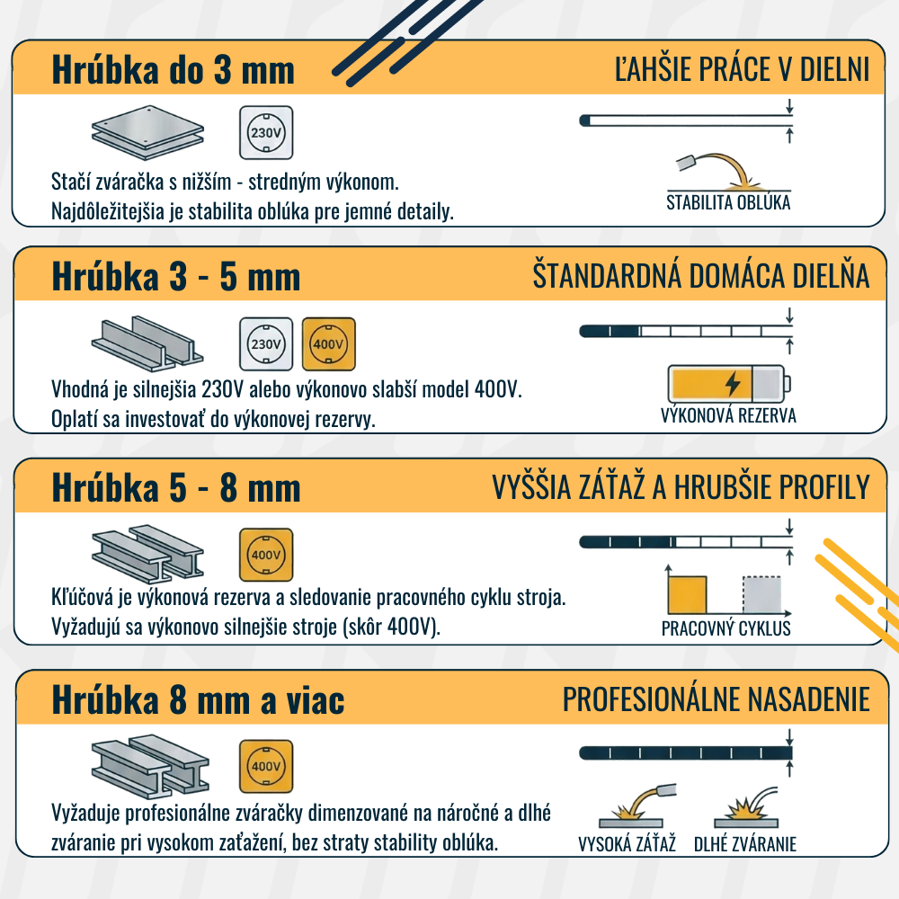 Aký výkon zváračky potrebujete podľa hrúbky materiálu