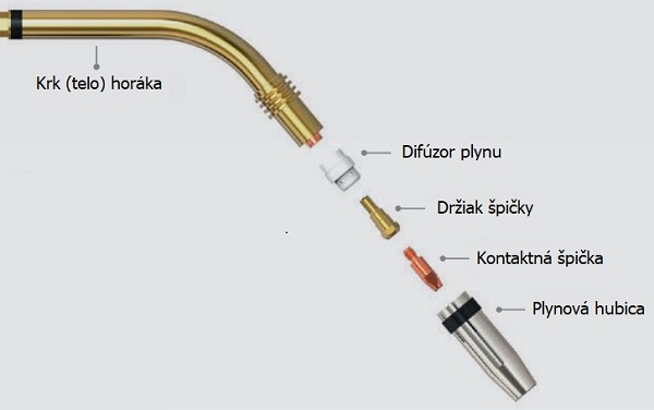 Časti MIG MAG horáku