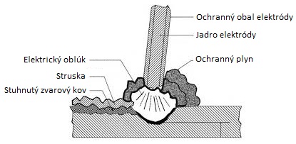 Elektródy MMA