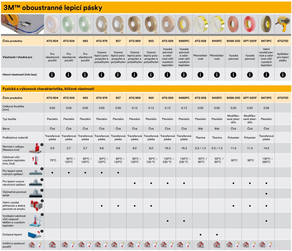Obojstranné lepiace pásky 3M - zoznam a vlastnosti
