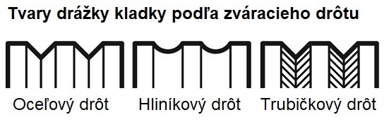 Podávacie kladky pre zváracie drôty