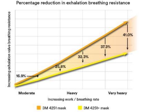 Porovnanie odporu pri dýchaní u 3M polomasky rady 4000 a 4000+