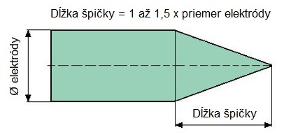 Zabrúsenie volfrámovej elektródy do špičky pri zváraní jednosmerným prúdom