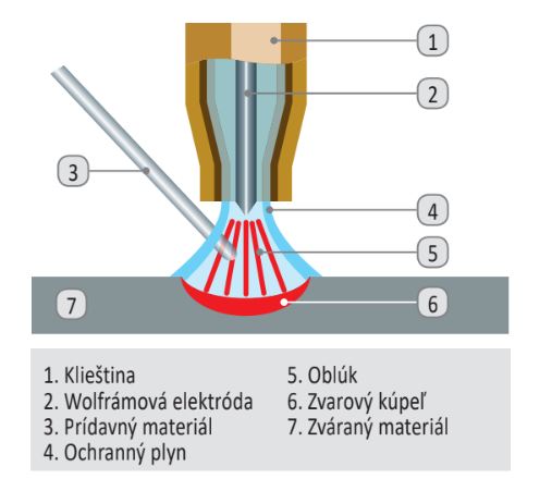 Postup zvarania TIG