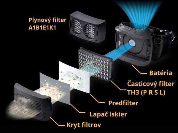 Filtroventilačná jednotka R-Flow MOST 