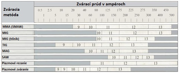 Rozsah zváracieho prúdu podľa zváracích metód