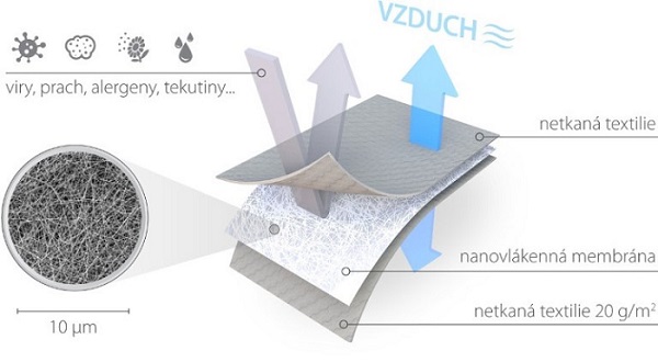 zloženie nanovlákennej membrány Respilon