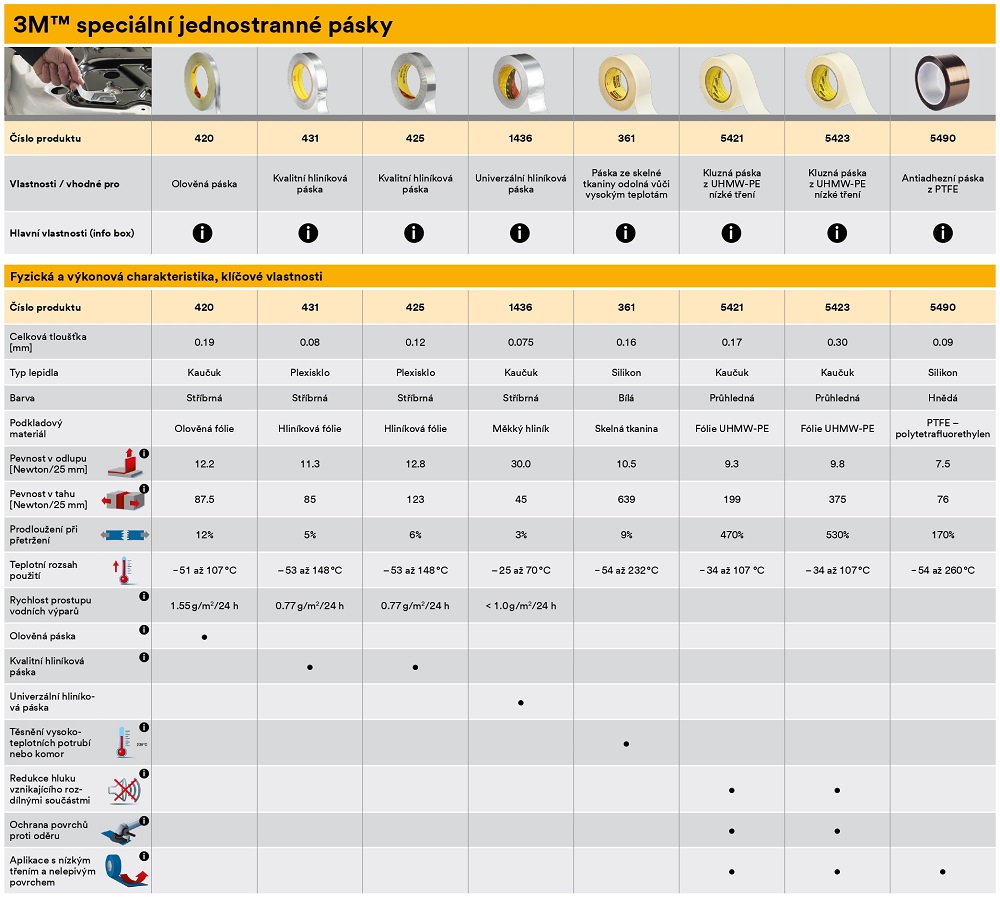 Špeciálne jednostranné pásky 3M - vlastnosti