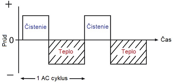 Priebeh cyklu striedavého prúdu - čistiaca a taviaca fáza