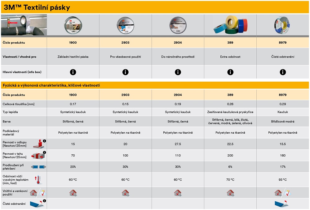 Textilné pásky 3M - vlastnosti