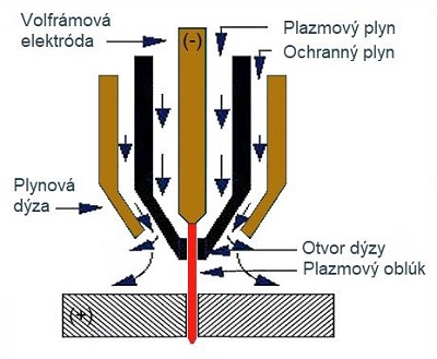 Tvorba plazmového oblúka v horáku
