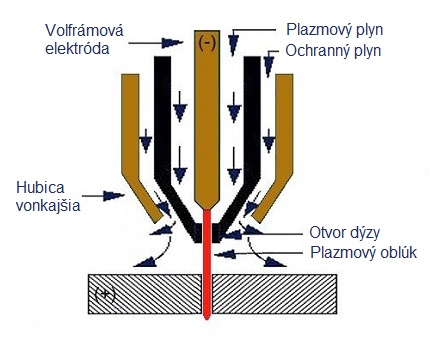 Tvorba plazmového oblúka v plazmovom horáku