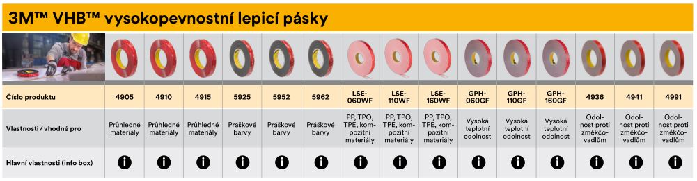 Vysokopevnostné 3M VHB pásky