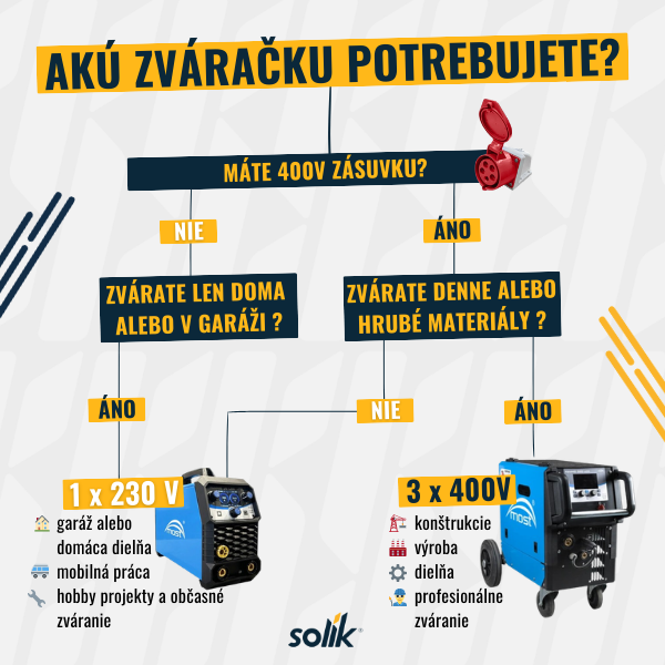 Ako vybrať zváračku 230V alebo 400V – rozhodovací diagram (decision tree)