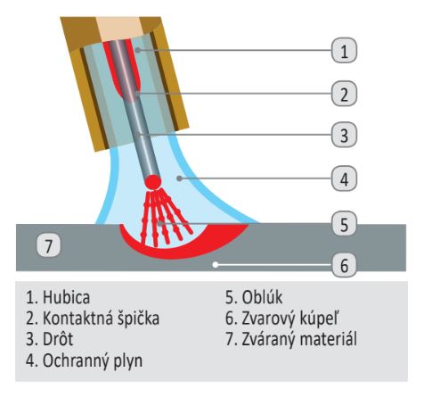 zvaranie-mig-mag