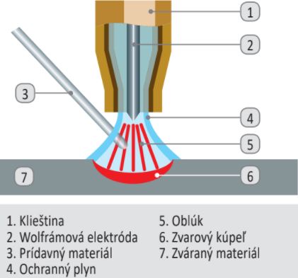 Metóda zvárania TIG (141) v ochrannej atmosfére plynu