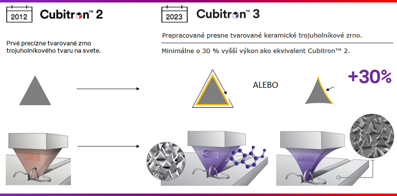 Keramické zrno 3M CUBITRON II a 3M CUBITRON 3 - vývoj