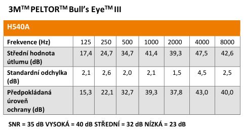 Mušľové chrániče sluchu 3M PELTOR Bull's Eye III s vysokým útlmom hluku