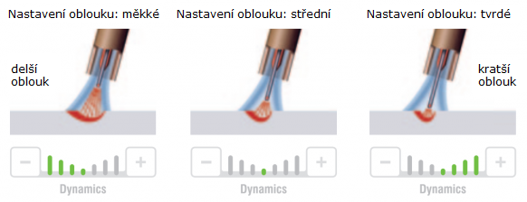 Dynamika MicorMIG Lorch