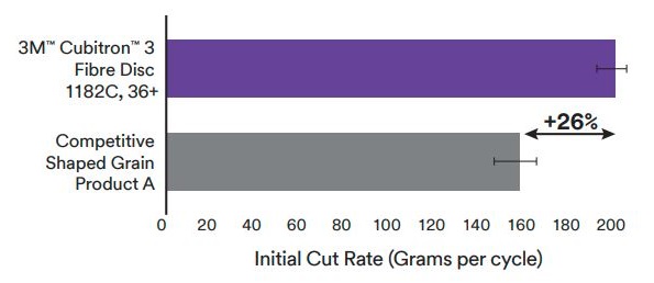 Kotúče 3M Cubitron 3 1182C - porovnanie s konkurenciou, počiatočná rýchlosť rezu