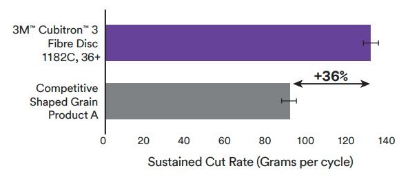Kotúče 3M Cubitron 3 1182C - porovnanie s konkurenciou, trvalá rýchlosť rezu
