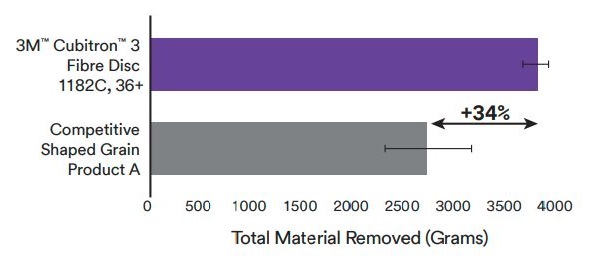 Kotúče 3M Cubitron 3 1182C - porovnanie s konkurenciou, úber materiálu