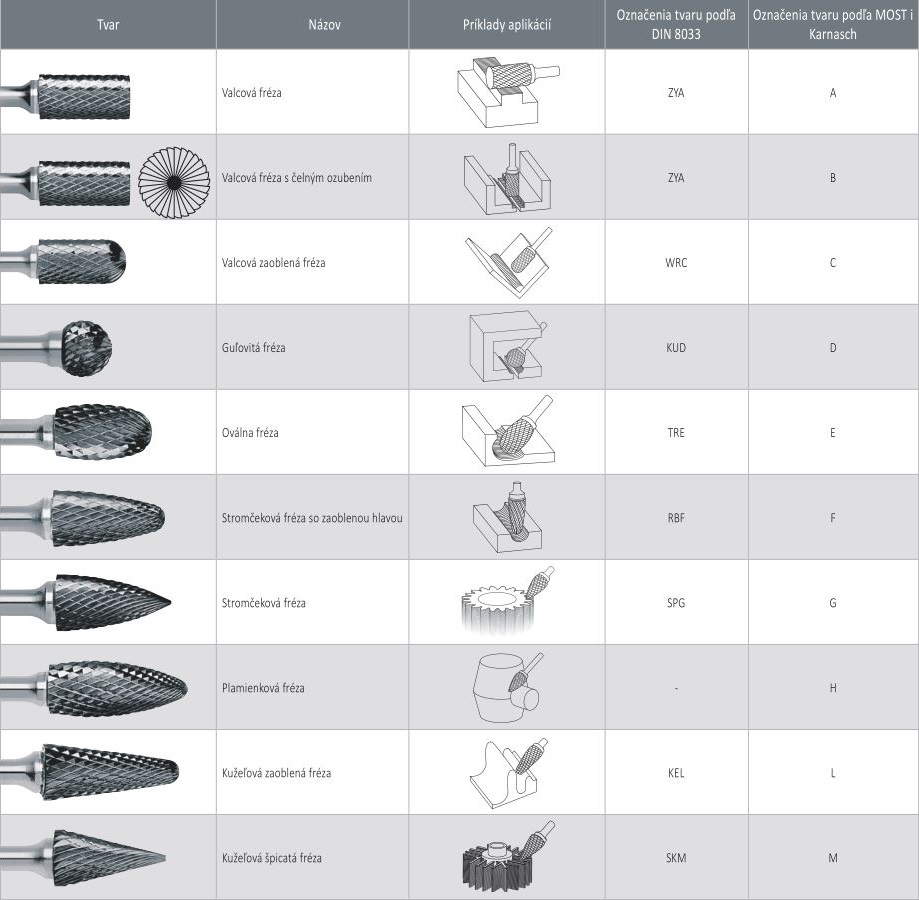 Karbidové frézy - tvar a označenie