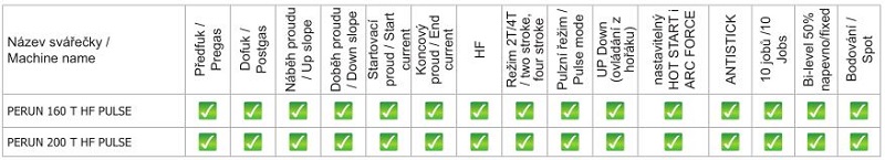 Funkcie zváračiek PERUN 160 a 200 T HF PULSE ALFA IN