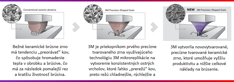 Keramické zrno 3M CUBITRON - porovnanie s konvenčným brúsnym zrnom