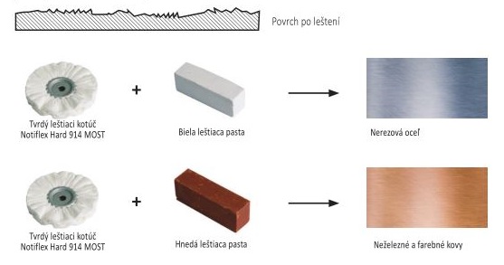 Leštenie nereze, neželezných a nefarebných kovov