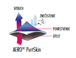 Povrstvení rukavic AERO PurtSkin