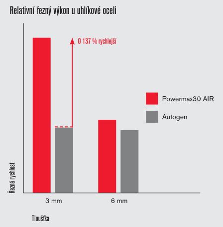 Rezanie plazmou Powermax30 AIR - relatívny rezný výkon