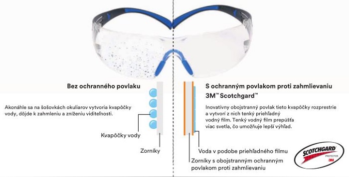 Povrchová úprava proti zahmlievaniu 3M™ Scotchgard™