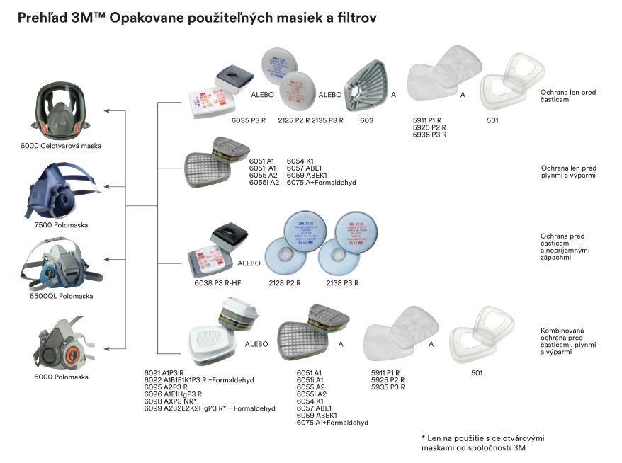 3M opakovane použiteľné masky a filtre