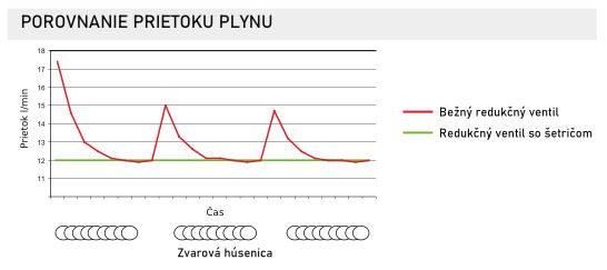 Prietok plynu so sporičom plynu GCE a bez sporiča plynu pre zváranie