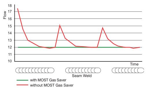 Redukčný ventil Ar/CO2 GAS SAVER MOST vs tradičný regulátor