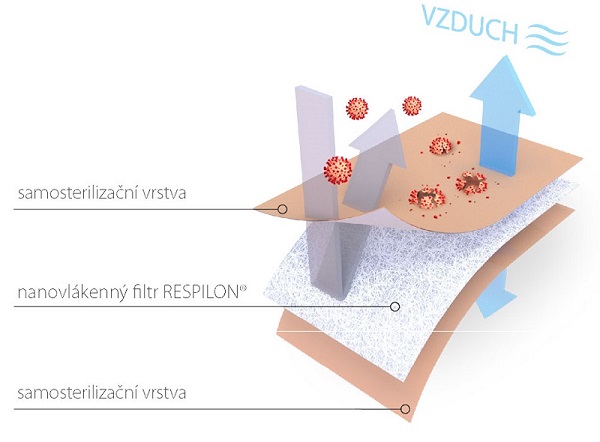 Vrstvy respirátora VK RespiPro Respilon