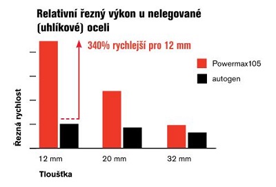 Plazma Powermax105 - relatívny rezný výkon pre nelegovanej uhlíkovej oceli