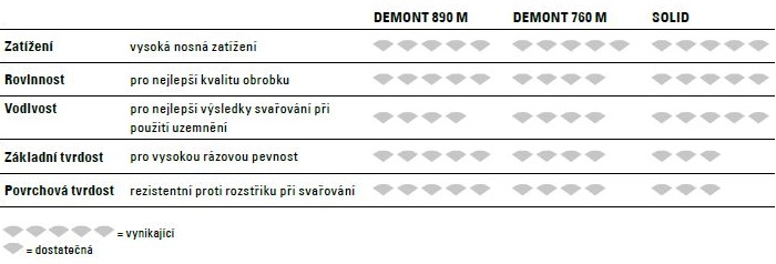 Zváracie stoly Demmeler - tvrdosť