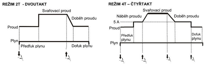 Svářečka PEGAS 320 AC/DC režim 2-takt, 4, takt