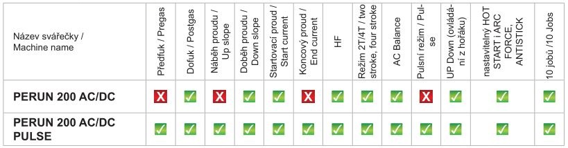 Funkcie zváračiek PERUN 200 AC/DC a PERUN 200 AC/DC PULSE