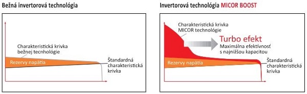 Technológia MICOR zváračky MMA MicorStick 160 Lorch