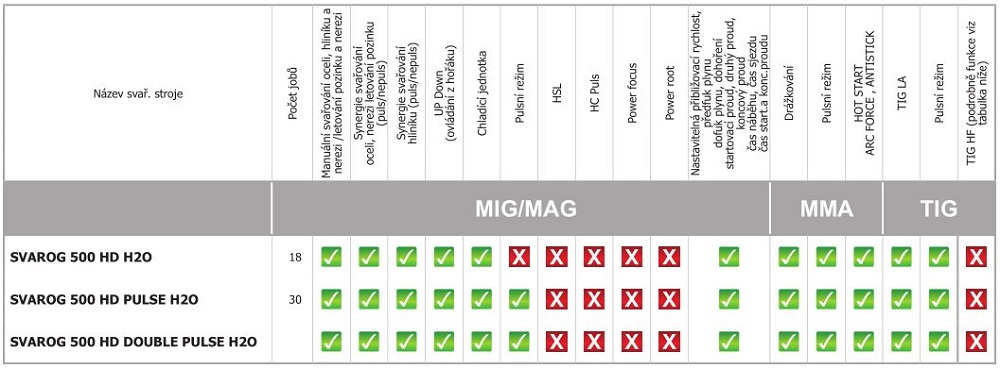Zváracie stroje SVAROG 500 HD H2O - joby