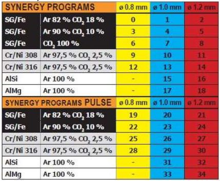 Synergické programy zváracieho stroja SVAROG 500 HD H2O