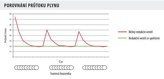 Průtok plynu s a bez spořiče plynu GCE pro svařování
