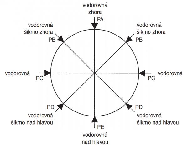 zakladne-polohy-zvarania